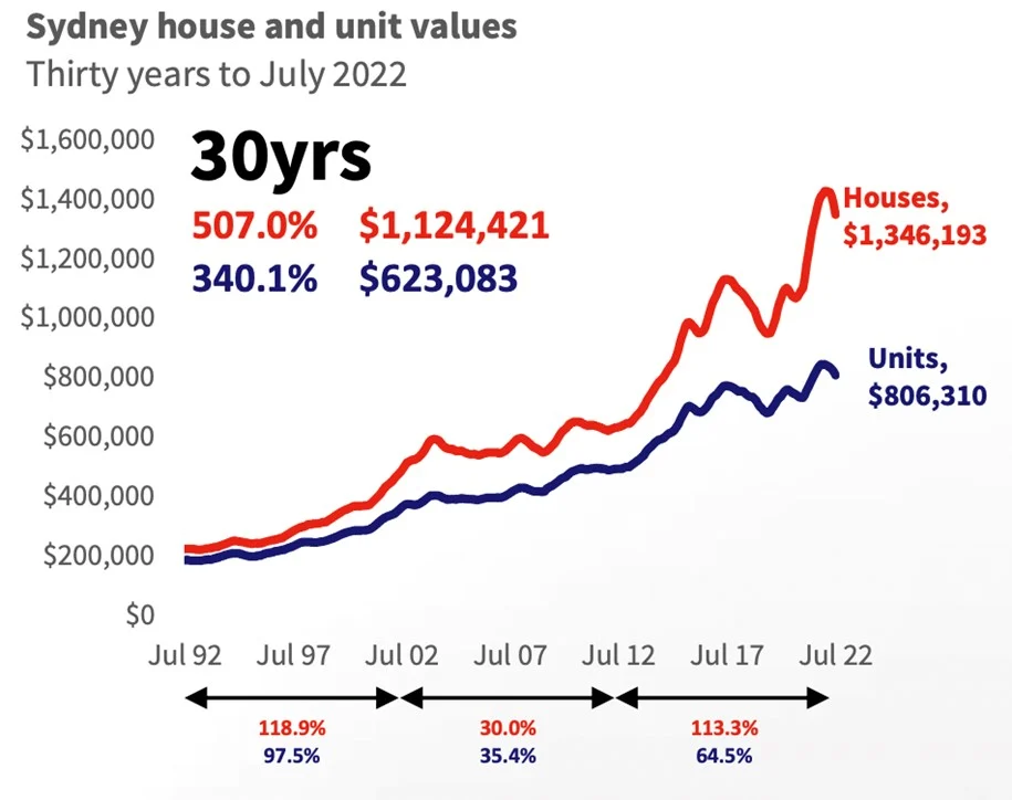 Graph showing positive home increase over last 30 years